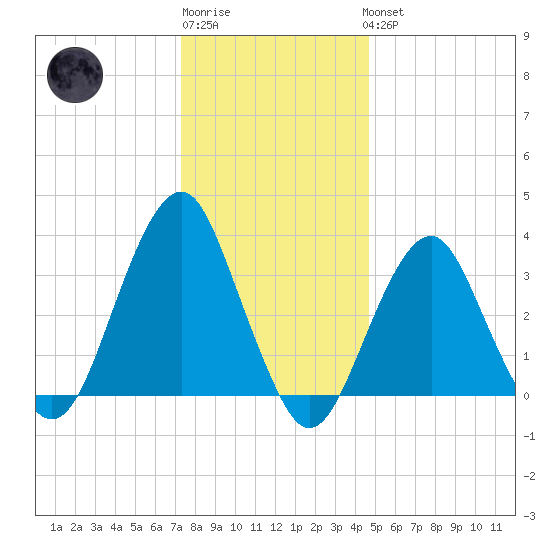 Long Beach Inside tide chart for Sunday, January 2, 2022
