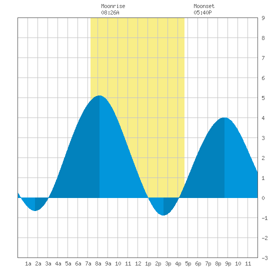 Long Beach Inside tide chart for Monday, January 3, 2022