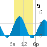 Long Beach Inside tide chart for Wednesday, January 5, 2022