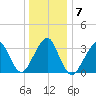 Long Beach Inside tide chart for Friday, January 7, 2022
