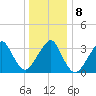 Long Beach Inside tide chart for Saturday, January 8, 2022