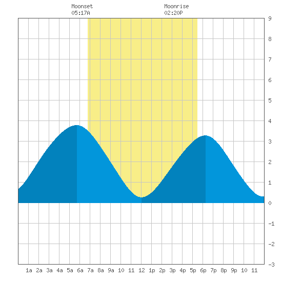 Long Beach Inside tide chart for Sunday, February 13, 2022