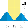Long Beach Inside tide chart for Sunday, February 13, 2022