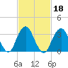 Long Beach Inside tide chart for Friday, February 18, 2022