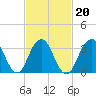Long Beach Inside tide chart for Sunday, February 20, 2022