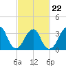 Long Beach Inside tide chart for Tuesday, February 22, 2022
