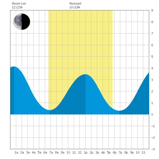 Long Beach Inside tide chart for Wednesday, February 23, 2022