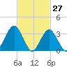 Long Beach Inside tide chart for Sunday, February 27, 2022