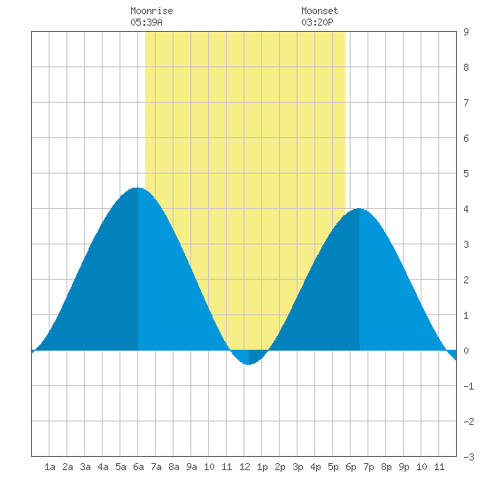 Long Beach Inside tide chart for Monday, February 28, 2022