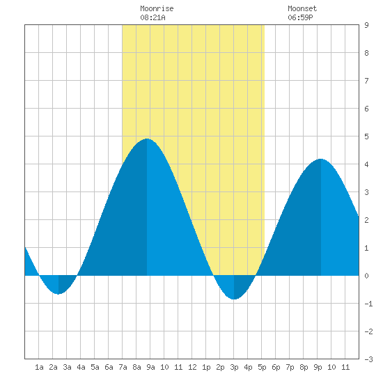 Long Beach Inside tide chart for Wednesday, February 2, 2022