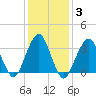 Long Beach Inside tide chart for Thursday, February 3, 2022