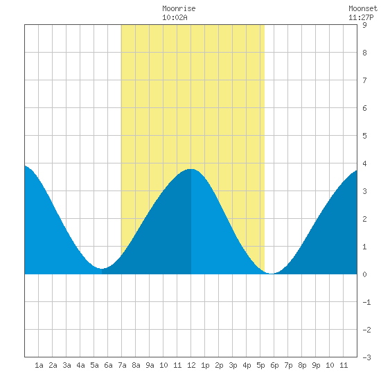 Long Beach Inside tide chart for Sunday, February 6, 2022