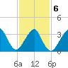 Long Beach Inside tide chart for Sunday, February 6, 2022