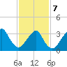 Long Beach Inside tide chart for Monday, February 7, 2022