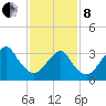 Long Beach Inside tide chart for Tuesday, February 8, 2022