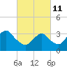 Long Beach Inside tide chart for Friday, March 11, 2022