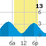 Long Beach Inside tide chart for Sunday, March 13, 2022