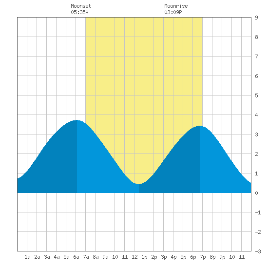 Long Beach Inside tide chart for Monday, March 14, 2022