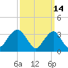 Long Beach Inside tide chart for Monday, March 14, 2022