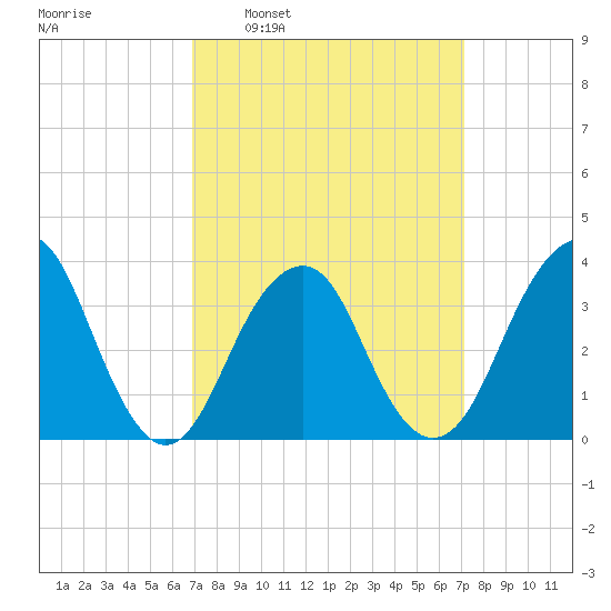 Long Beach Inside tide chart for Tuesday, March 22, 2022