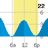 Long Beach Inside tide chart for Tuesday, March 22, 2022