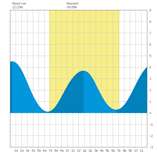 Long Beach Inside tide chart for Wednesday, March 23, 2022