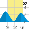 Long Beach Inside tide chart for Sunday, March 27, 2022