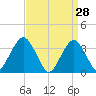 Long Beach Inside tide chart for Monday, March 28, 2022