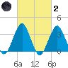 Long Beach Inside tide chart for Wednesday, March 2, 2022