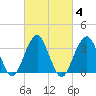 Long Beach Inside tide chart for Friday, March 4, 2022