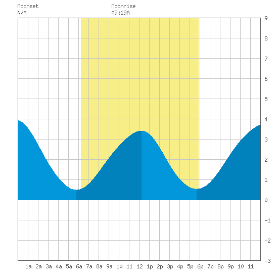 Long Beach Inside tide chart for Tuesday, March 8, 2022