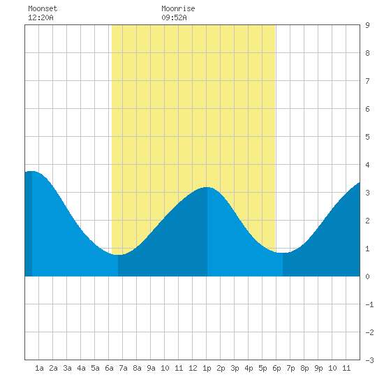 Long Beach Inside tide chart for Wednesday, March 9, 2022