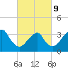Long Beach Inside tide chart for Wednesday, March 9, 2022