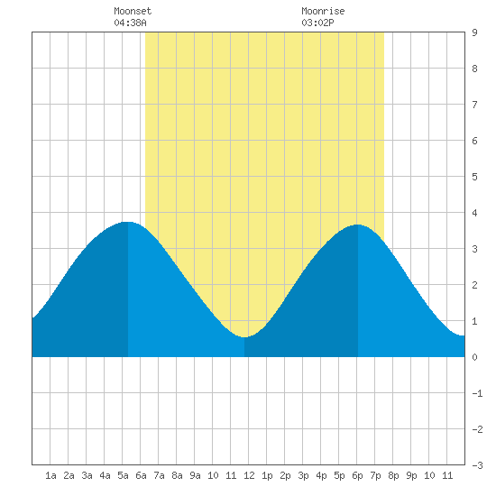 Long Beach Inside tide chart for Tuesday, April 12, 2022
