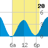 Long Beach Inside tide chart for Wednesday, April 20, 2022