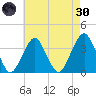 Long Beach Inside tide chart for Saturday, April 30, 2022