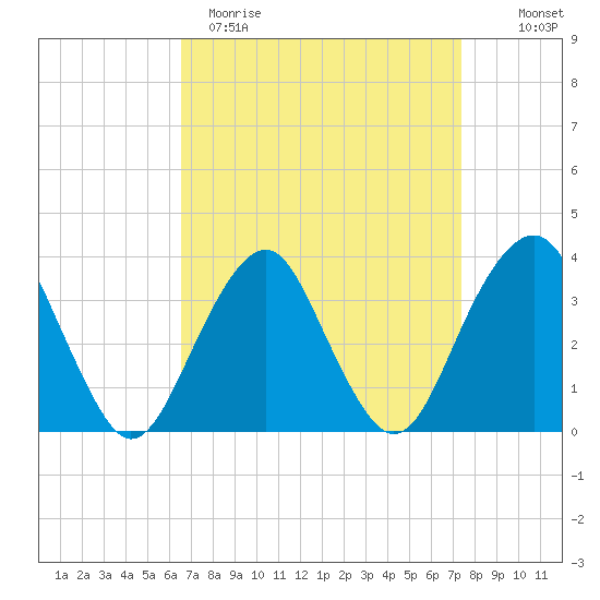 Long Beach Inside tide chart for Sunday, April 3, 2022