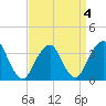 Long Beach Inside tide chart for Monday, April 4, 2022