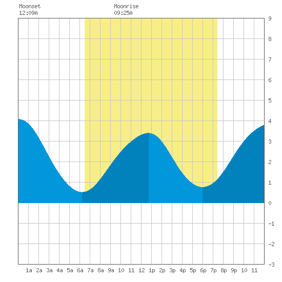 Long Beach Inside tide chart for Wednesday, April 6, 2022