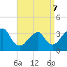 Long Beach Inside tide chart for Thursday, April 7, 2022