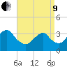 Long Beach Inside tide chart for Saturday, April 9, 2022