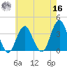 Long Beach Inside tide chart for Monday, May 16, 2022