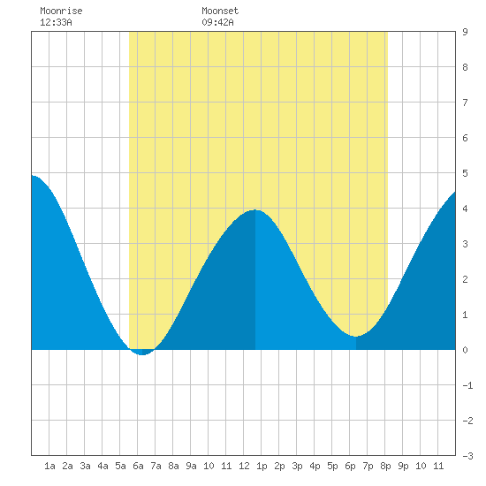 Long Beach Inside tide chart for Friday, May 20, 2022