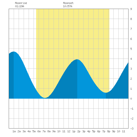 Long Beach Inside tide chart for Saturday, May 21, 2022