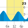 Long Beach Inside tide chart for Monday, May 23, 2022