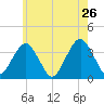 Long Beach Inside tide chart for Thursday, May 26, 2022