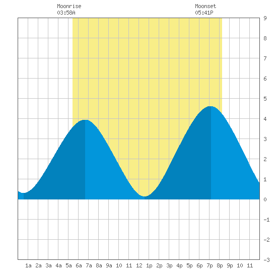 Long Beach Inside tide chart for Friday, May 27, 2022