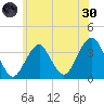 Long Beach Inside tide chart for Monday, May 30, 2022