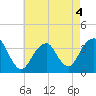 Long Beach Inside tide chart for Wednesday, May 4, 2022