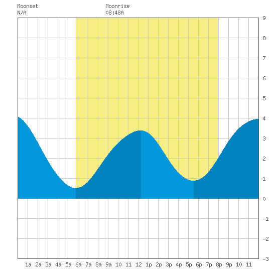 Long Beach Inside tide chart for Thursday, May 5, 2022